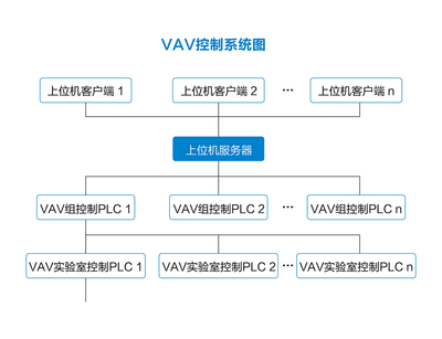 VAV控制系统图